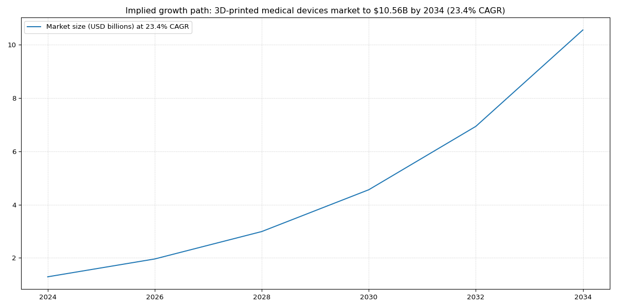 Implied growth path: 3D-printed medical devices market to $10.56B by 2034 (23.4% CAGR)