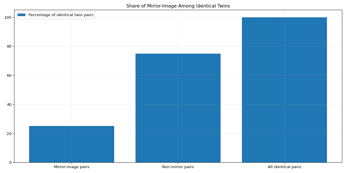 Share of mirror-image pairs among identical twins